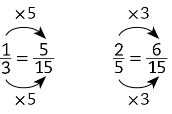 Esquema. Fração 1 sobre 3 igual a 5 sobre 15. Seta preta de 1 para 5 com cota acima, vezes 5. Seta preta de 3 para 15 com cota acima, vezes 5. Esquema. Fração 2 sobre 5 igual a 6 sobre 15. Seta preta de 2 para 6 com cota acima, vezes 3. Seta preta de 5 para 15 com cota acima, vezes 3.