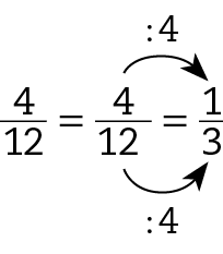 Esquema. Fração 4 sobre 12 igual a fração 4 sobre 12 igual a fração 1 sobre 3. Seta preta do segundo 4 para 1 com cota acima, dividido por 4. Seta preta do segundo 12 para 3, com cota abaixo, dividido por 4.