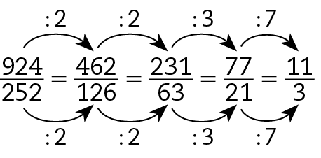 Esquema. Fração 924 sobre 252 igual a fração 462 sobre 126, igual a fração 231 sobre 63, igual a fração 77 sobre 21, igual a fração 11 sobre 3. Seta preta de 924 para 462 com cota acima, dividido por 2. Seta preta de 462 para 231 com cota acima, dividido por 2. Seta preta de 231 para 77, com cota acima, dividido por 3. Seta preta de 77 para 11, com cota acima, dividido por 7. Seta preta de 252 para 126, com cota abaixo, dividido por 2. Seta preta de 126 para 63, com cota abaixo, dividido por 2. Seta preta de 63 para 21, com cota abaixo, dividido por 3. Seta preta de 21 para 3, com cota abaixo, dividido por 7.