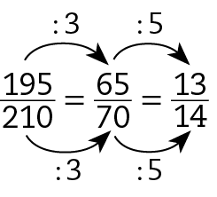 Esquema. Fração 195 sobre 210 igual a fração 65 sobre 70, igual a fração 12 sobre 14. Seta preta de 195 para 65 com cota acima, dividido por 3. Seta preta de 65 para 13 com cota acima, dividido por 5. Seta preta de 210 para 70, com cota abaixo, dividido por 3. Seta preta de 70 para 14, com cota abaixo, dividido por 5.