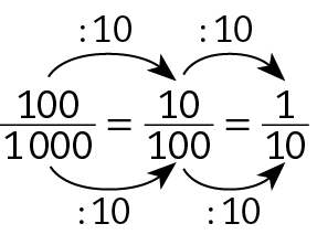 Esquema. Fração 100 sobre 1 mil igual a fração 10 sobre 100, igual a fração 1 sobre 10. Seta preta de 100 para 10 com cota acima, dividido por 10. Seta preta de 10 para 1 com cota acima, dividido por 10. Seta preta de 1 mil para 100, com cota abaixo, dividido por 10. Seta preta de 100 para 10, com cota abaixo, dividido por 10.