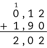 Esquema. Algoritmo usual da adição. 0 vírgula 12 mais 1 vírgula 9 igual a 2 vírgula 02. Na primeira linha, o número 0 vírgula 12, com pequeno 1 acima do algarismo 0 das unidades. Abaixo, à esquerda, o sinal de adição e à direita, o número 1 vírgula 90, alinhado ordem a ordem com o número anterior. Abaixo, traço na horizontal. Abaixo, o número 2 vírgula 02, alinhado ordem a ordem com os números 0 vírgula 12 e 1 vírgula 90.