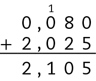 Esquema. Algoritmo usual da adição. 0 vírgula 08 mais 2 vírgula 025 igual a 2 vírgula 105. Na primeira linha, o número 0 vírgula 080, com pequeno 1 acima do algarismo 0 dos décimos. Abaixo, à esquerda, o sinal de adição e à direita, o número 2 vírgula 025, alinhado ordem a ordem com o número anterior. Abaixo, traço na horizontal. Abaixo, o número 2 vírgula 105, alinhado ordem a ordem com os números 0 vírgula 080 e 2 vírgula 025.