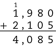 Esquema. Algoritmo usual da adição. 1 vírgula 98 mais 2 vírgula 105 igual a 4 vírgula 085. Na primeira linha, o número 1 vírgula 980, com pequeno 1 acima do algarismo 1 das unidades. Abaixo, à esquerda, o sinal de adição e à direita, o número 2 vírgula 105, alinhado ordem a ordem com o número anterior. Abaixo, traço na horizontal. Abaixo, o número 4 vírgula 085, alinhado ordem a ordem com os números 1 vírgula 980 e 2 vírgula 105.