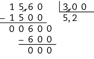 Esquema. Algoritmo da divisão. 15 vírgula 60 dividido por 3, é igual a 5 vírgula 2. 
Na primeira linha, à esquerda, o número 15 vírgula 60, à direita, chave com o número 3 dentro. Na chave, acrescentamos a vírgula e dois algarismos 0, à direita, do número 3 para igualar as casas decimais. Risco preto nas vírgulas do dividendo e do divisor, formando no dividendo o número 1 mil 560 e no divisor o número 300. 
Abaixo da chave o número 5.
Abaixo do número 1 mil 560, à esquerda, o sinal de subtração, à direita, o número 1 mil e 500, alinhado ordem a ordem com o número 1 mil 560. 
Abaixo, traço horizontal.
Abaixo, o resto 60. À direita do número 60, acrescentamos o algarismo 0, formando o número 600.
À direita do número 5 do quociente, a vírgula, e à direita da vírgula, o número 2, formando o número 5 vírgula 2.
Abaixo do número 600, à esquerda, o sinal de subtração, à direita, o número 600 alinhado ordem a ordem com o número 600.
Abaixo, traço horizontal.
Abaixo, resto 0.