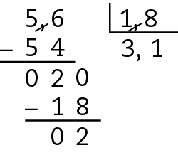 Esquema. Algoritmo da divisão. 5 vírgula 6 dividido por 1 vírgula 8, é igual a 3 vírgula 1. 
Na primeira linha, à esquerda, o número 5 vírgula 6, à direita, chave com o número 1 vírgula 8 dentro. Risco preto nas vírgulas do dividendo e do divisor, formando no dividendo o número 56 e no divisor o número 18. 
Abaixo da chave o número 3.
Abaixo do número 56, à esquerda, o sinal de subtração, à direita, o número 54, alinhado ordem a ordem com o número 56. 
Abaixo, traço horizontal.
Abaixo, o resto 2, à direita do número 2, acrescentamos o algarismo 0, formando o número 20.
À direita do número 3 do quociente, a vírgula, e à direita da vírgula, o número 1, formando o número 3 vírgula 1.
Abaixo do número 20, à esquerda, o sinal de subtração, à direita, o número 18, alinhado ordem a ordem com o número 20.
Abaixo, traço horizontal.
Abaixo, resto 2.