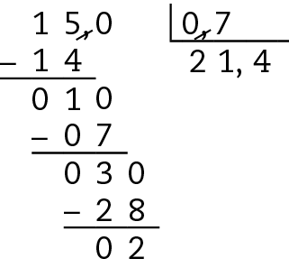 Esquema. Algoritmo da divisão. 15 dividido por 0 vírgula 7, é igual a 21 vírgula 4. 
Na primeira linha, à esquerda, o número 15, à direita, chave com o número 0 vírgula 7 dentro. No dividendo, acrescentamos a vírgula e um algarismo 0, à direita, do número 15 para igualar as casas decimais. Risco preto nas vírgulas do dividendo e do divisor, formando no dividendo o número 150 e no divisor o número 7. 
Abaixo da chave o número 2.
Abaixo do número 15, à esquerda, o sinal de subtração, à direita, o número 14, alinhado ordem a ordem com o número 15. 
Abaixo, traço horizontal.
Abaixo, o resto 1. À direita, colocamos o algarismo 0 do dividendo, formando o número 10.
Abaixo da chave, á direita do número 2, o número 1.
Abaixo do número 10, à esquerda, o sinal de subtração, à direita, o número 7 alinhado ordem a ordem com o número 10.
Abaixo, traço horizontal.
Abaixo, resto 3, à direita do número 3, acrescentamos o algarismo 0, formando o número 30.
À direita do número 1 do quociente, a vírgula, e à direita da vírgula, o número 4, formando o número 21 vírgula 4.
Abaixo do número 30, à esquerda, o sinal de subtração, à direita, o número 28 alinhado ordem a ordem com o número 30.
Abaixo, traço horizontal.
Abaixo, resto 2.