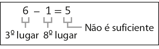 Esquema. 6 menos 1 igual a 5. Cota abaixo do 6, terceiro lugar. Cota abaixo do 1, oitavo lugar. Cota abaixo do 5, não é suficiente.