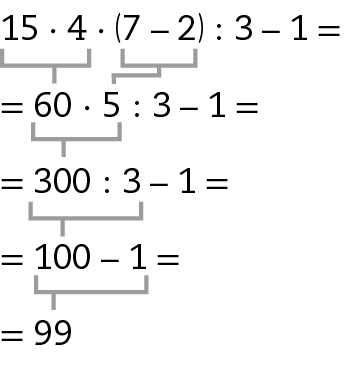 Esquema. Processo de cálculo da expressão numérica 15 vezes 4 vezes abre parênteses 7 menos 2 fecha parênteses dividido por 3 menos 1. Na primeira linha, 15 vezes 4 vezes abre parênteses 7 menos 2 fecha parênteses dividido por 3 menos 1, igual. Abaixo, igual 60 vezes 5 dividido por 3 menos 1 igual. Cota acima do 60 para o 15 vezes 4. Cota acima do 5 para o 7 menos 2. Abaixo, igual 300 dividido por 3 menos 1 igual. Cota acima do 300 para 60 vezes 5. Abaixo, igual 100 menos 1 igual. Cota acima do 100 para 300 dividido por 3. Abaixo, igual 99. Cota acima do 99 para 100 menos 1.