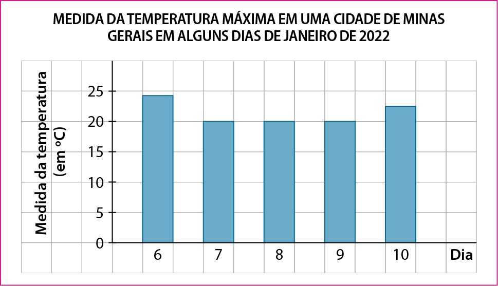 Gráfico. Gráfico de barras simples verticais representado em uma malha quadriculada. Título do gráfico: Medida da temperatura máxima em uma cidade de Minas Gerais em alguns dias de janeiro de 2022. Eixo horizontal perpendicular a um eixo vertical. O eixo vertical tem 6 tracinhos igualmente espaçados e nele estão indicados, de baixo para cima, as medidas de temperatura em grau Celsius: 0, 5, 10, 15, 20, 25.  Ele está rotulado como Medida da temperatura, abre parênteses, grau Celsius, fecha parênteses. No eixo horizontal estão indicados os dias  6, 7, 8, 9 e 10.  Ele está rotulado como Dia. Sobre o eixo horizontal há 5 barras azuis com a mesma largura, indicando que no dia 6, a medida da temperatura máxima foi de 24 graus Celsius, que nos dias 7, 8 e 9, a medida da temperatura máxima foi de 20 graus Celsius e que no dia 10 a medida da temperatura máxima foi de 22 graus Celsius, A medida da altura das barras varia conforme à medida da temperatura máxima atingida no dia.