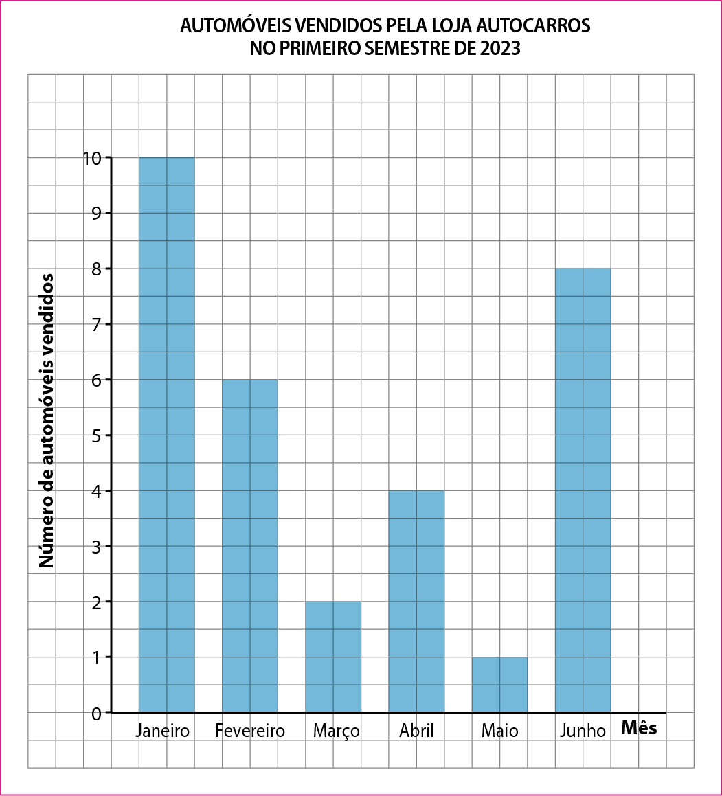 Gráfico. Gráfico de barras simples verticais representado em uma malha quadriculada. Título do gráfico: Automóveis vendidos pela loja Autocarros no primeiro semestre de 2023. No eixo horizontal, rotulado como mês, estão indicados os meses de janeiro a junho. O eixo vertical tem 11 tracinhos igualmente espaçados e nele estão indicados, de baixo para cima, os númenos 0, 1, 2, 3, 4, 5, 6 ,7 ,8 ,9 e 10. Sobre o eixo horizontal há 6 barras azuis com a mesma largura, indicando que em janeiro foram vendidos 10 automóveis, em fevereiro 6, em março 2, em abril 4, em maio 1 e em junho 8. Para representar a barra correspondente a janeiro, foram preenchidos 40 quadradinhos: 20 linhas com 2 quadradinhos cada. Para representar a barra correspondente a fevereiro, foram preenchidos 24 quadradinhos: 12 linhas com 2 quadradinhos cada. Para representar a barra correspondente a março, foram preenchidos 8 quadradinhos: 4 linhas com 2 quadradinhos cada. Para representar a barra correspondente a abril, foram preenchidos 16 quadradinhos: 8 linhas com 2 quadradinhos cada. Para representar a barra correspondente a maio, foram preenchidos 4 quadradinhos: 2 linhas com 2 quadradinhos cada. Para representar a barra correspondente a junho, foram preenchidos 32 quadradinhos: 16 linhas com 2 quadradinhos cada.