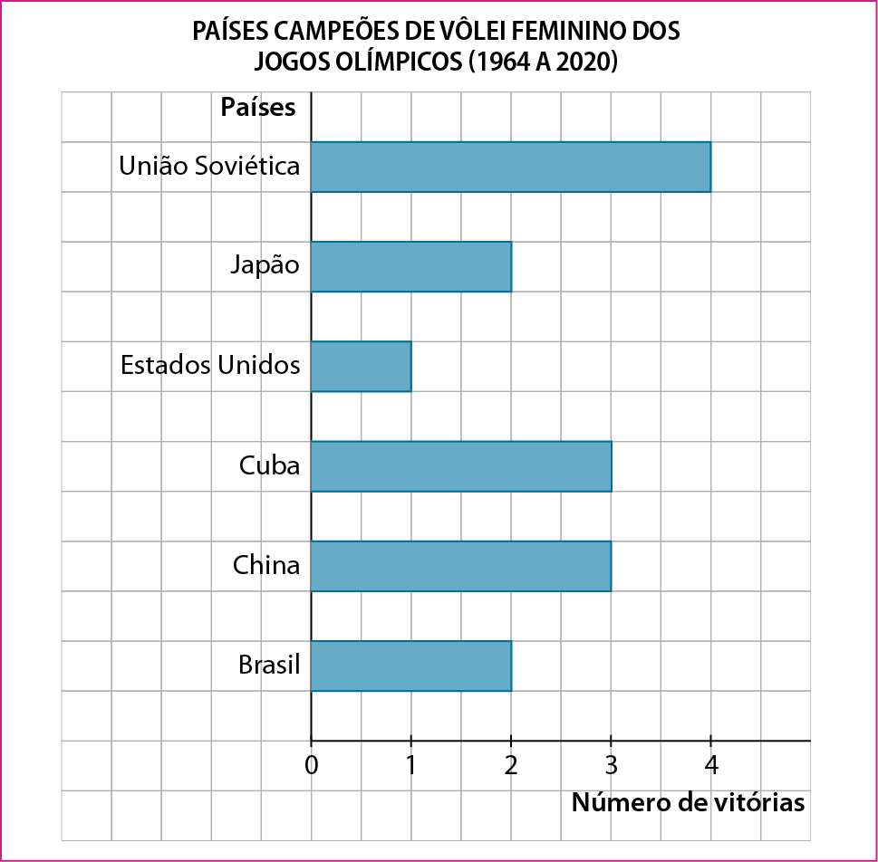 Gráfico. Gráfico de barras simples horizontais. Título do gráfico: Países campeões de vôlei feminino dos jogos olímpicos abre parênteses 1 mil 964 a 2 mil e 20 fecha parênteses. Eixo horizontal perpendicular a um eixo vertical. O eixo horizontal tem 5 tracinhos igualmente espaçados e nele estão indicados, da esquerda para direita, os números 0, 1, 2, 3 e 4.  Ele está rotulado como Número de vitórias. No eixo vertical estão indicados os países, de baixo para cima, Brasil, China, Cuba, Estados Unidos, Japão e União Soviética. Ele está rotulado como Países. Saindo do eixo vertical há 6 barras azuis com a mesma largura, indicando que O Brasil teve 2 vitórias, China teve 3, Cuba teve 3, Estados Unidos teve 1, Japão teve 3 e União Soviética teve 4. Para representar a barra correspondente ao Brasil, foram preenchidos 4 quadradinhos: 1 linha com 4 quadradinhos. Para representar a barra correspondente ao China, foram preenchidos 6 quadradinhos: 1 linha com 6 quadradinhos. Para representar a barra correspondente ao Cuba, foram preenchidos 6 quadradinhos: 1 linha com 6 quadradinhos. Para representar a barra correspondente aos Estados Unidos, foram preenchidos 2 quadradinhos: 1 linha com 2 quadradinhos. Para representar a barra correspondente ao Japão, foram preenchidos 4 quadradinhos: 1 linha com 4 quadradinhos. Para representar a barra correspondente ao União Soviética, foram preenchidos 8 quadradinhos: 1 linha com 8 quadradinhos.