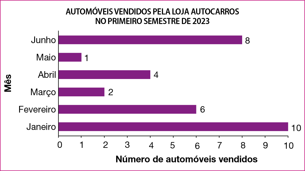 Gráfico. Gráfico de barras simples horizontais. Título do gráfico: Automóveis vendidos pela loja Autocarros no primeiro semestre de 2023. Eixo horizontal perpendicular a um eixo vertical. O eixo horizontal tem 11 tracinhos igualmente espaçados e nele estão indicados, da esquerda para direita, os números 0, 1, 2, 3, 4, 5, 6 ,7 ,8 ,9 e 10.  Ele está rotulado como Número de automóveis vendidos. No eixo vertical estão indicados os meses de janeiro a junho. Ele está rotulado como Mês. Saindo do eixo vertical há 6 barras roxas com a mesma largura, indicando que em janeiro foram vendidos 10 automóveis, em fevereiro 6, em março 2, em abril 4, em maio 1 e em junho 8. A medida do comprimento das barras varia conforme o número de automóveis vendidos no mês.