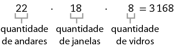 Esquema. 22 vezes 18 vezes 8 igual a 3 mil 168. Cota abaixo do 22 indicando texto: quantidade de andares. Cota abaixo do 18 indicando texto: quantidade de janelas. Cota abaixo do 8 indicando texto: quantidade de vidros.