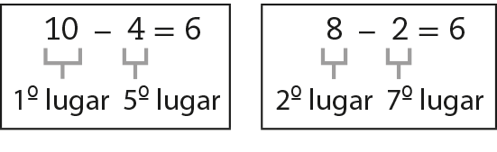 Esquema. 10 menos 4 igual a 6. Cota abaixo do 10, primeiro lugar. Cota abaixo do 4, quinto lugar. Esquema. 8 menos 2 igual a 6. Cota abaixo do 8, segundo lugar. Cota abaixo do 2, sétimo lugar.