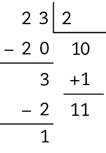 Algoritmo usual da divisão de 23 dividido por 2, igual a 10. Na primeira linha, o número 23, à direita  chave com o número 2 dentro. Abaixo do número 23, à esquerda, o sinal da subtração, à direita, o número 20, alinhado ordem a ordem com o número 23. Abaixo, traço horizontal. Abaixo, o número 3, alinhado ordem a ordem com os números 23 e 20. Abaixo, à esquerda, o sinal de subtração, à direita, o número 2, alinhado com o número 3. Abaixo, traço horizontal. Abaixo, resto 1. Abaixo da chave, o número 10. Abaixo, à esquerda, o sinal de adição, à direita, o número 1, alinhado ordem a ordem com o número 10. Abaixo, traço horizontal. Abaixo, o quociente 11.
