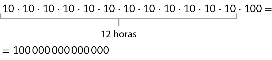 Esquema. 10 vezes 10 vezes 10 vezes 10 vezes 10 vezes 10 vezes 10 vezes 10 vezes 10 vezes 10 vezes 10 vezes 10 vezes 100 igual 10 trilhões. Cota abaixo do primeiro 10 ao último 10 para o texto 12 horas.
