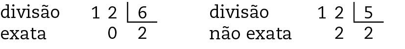 Algoritmo da divisão. 12 dividido por 6 igual a 2 com resto zero. Divisão exata. A esquerda o número 12. A direita na chave o número 6. Abaixo da chave o número 2. Abaixo do 12 o número 0, alinhado ordem a ordem com o 12. Algoritmo da divisão. 12 dividido por 5 igual a 2 com resto 2. Divisão não exata. A esquerda o número 12. A direita na chave o número 5. Abaixo da chave o número 2. Abaixo do 12 o número 2, alinhado ordem a ordem com o 12.