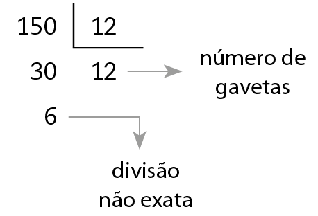 Algoritmo da divisão. 150 dividido por 12 igual a 12 com resto 6. A esquerda o número 150. A direita na chave o número 12. Abaixo da chave o número 15. Abaixo do 150, o número 30, alinhado ordem a ordem com o 150. Abaixo do 30, o número 6, alinhado ordem a ordem e com fio preto indicando divisão não exata.