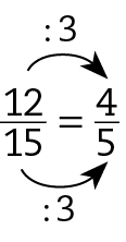 Esquema. Fração 12 sobre 15 igual a fração 4 sobre 15. Seta preta de 12 para 4 com cota acima, dividido por 3. Seta preta de 15 para 5, com cota abaixo, dividido por 3