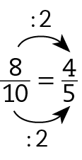 Esquema. Fração 8 sobre 10 igual a fração 4 sobre 5. Seta preta de 8 para 4 com cota acima, dividido por 2. Seta preta de 10 para 5, com cota abaixo, dividido por 2.