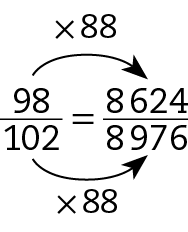 Esquema. Fração 98 sobre 102 igual a fração 8 mil 624 sobre 8 mil 976. Seta preta de 98 para 8 mil 624 com cota acima, vezes 88. Seta preta de 102 para 8 mil 976, com cota abaixo, vezes 88