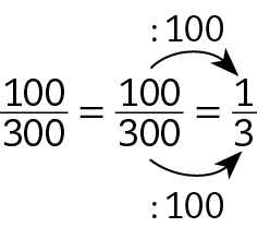 Esquema. Fração 100 sobre 300 igual a fração 100 sobre 300 igual a 1 sobre 3. Seta preta do segundo 100 para 1 com cota acima, dividido por 100. Seta preta do segundo 300 para 3, com cota abaixo, dividido por 100.