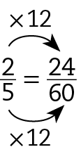Esquema. Fração 2 sobre 5 igual a fração 24 sobre 60. Seta preta de 2 para 24 com cota acima, vezes 12. Seta preta de 5 para 60, com cota abaixo, vezes 12.