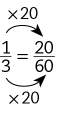 Esquema. Fração 1 sobre 3 igual a fração 20 sobre 60. Seta preta de 1 para 20 com cota acima, vezes 20. Seta preta de 3 para 60, com cota abaixo, vezes 20.