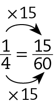 Esquema. Fração 1 sobre 4 igual a fração 15 sobre 60. Seta preta de 1 para 15 com cota acima, vezes 15. Seta preta de 4 para 60, com cota abaixo, vezes 15.