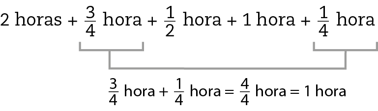 Esquema. Na primeira linha, 2 horas mais fração 3 quartos de hora mais fração 1 meio de hora mais 1 hora mais fração 1 quarto de hora. Com fio cinza, da fração 3 quartos de hora e da fração um quarto de hora indicando que, fração 3 quartos de hora mais fração 1 quarto de hora, igual a, fração 4 quartos de hora é igual a 1 hora.