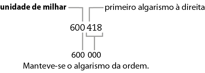 Esquema. Número 600 mil 418. Com fio cinza no segundo algarismo 0 indicando unidade de milhar e fio cinza no algarismo 4 indicando primeiro algarismo à direita.
Abaixo do segundo algarismo 0, com fio cinza o número 600 manteve-se o algarismo da ordem. 
Abaixo dos algarismos 4, 1 e 8, fio cinza indicando que o número foi arredondado para 000. Formando o número 600 mil.