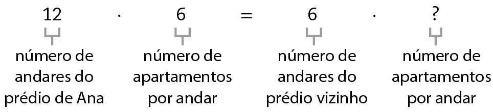 Esquema. 12 vezes 6 igual a 6 vezes ponto de interrogação. Cota abaixo do 12 indicando texto: número de andares do prédio de Ana. Cota abaixo do primeiro número 6 indicando texto: número de apartamentos por andar. Cota abaixo do segundo número 6 indicando texto: número de andares do prédio vizinho. Cota abaixo do ponto de interrogação indicando texto: número de apartamentos por andar.