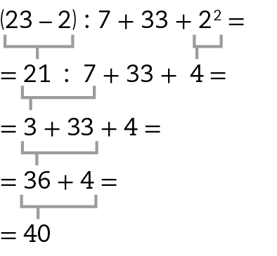 Esquema. Processo de cálculo da expressão numérica abre parênteses 23 menos 2 fecha parênteses dividido por 7 mais 33 mais 2 elevado a 2. Na primeira linha, abre parênteses 23 menos 2 fecha parênteses dividido por 7 mais 33 mais 2 elevado a 2, igual. Abaixo, igual 21 dividido por 7 mais 33 mais 4 igual. Cota acima do 21 para 23 menos 2. Cota acima do 4 para o 2 elevado a 2. Abaixo, igual 3 mais 33 mais 4 igual. Cota acima do 3 para 21 dividido por 7. Abaixo, igual 36 mais 4 igual. Cota acima do 36 para 3 mais 33. Abaixo, igual 40. Cota acima do 40 para 36 mais 4.