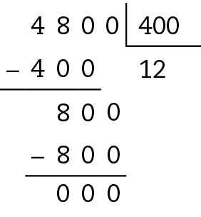 Algoritmo da divisão. 4 mil e 800 dividido por 400 igual a 12. Na primeira linha, à esquerda o número 4 mil e 800, à direita, chave com o número 400 dentro. Abaixo da chave o número 1. Abaixo do número 4 mil e 800, à esquerda, o sinal de subtração, à direita, o número 400, alinhado ordem a ordem com o número 480. Abaixo, traço horizontal. Abaixo, o resto 80 alinhado ordem a ordem com o número 480. A direita do 80, algarismo 0 formando 800. abaixo da chave, ao lado do 1, algarismo 2 formando 12. Abaixo do 800, à esquerda o sinal de subtração e a direita 800 alinhado ordem a ordem com o 800. Abaixo, traço horizontal. Abaixo, resto 0.