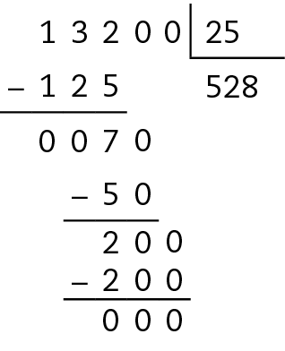 Algoritmo da divisão. 13 mil 200 dividido por 25 igual a 528. Na primeira linha, à esquerda o número 13 mil 200, à direita, chave com o número 25 dentro. Abaixo da chave, número 5. Abaixo do número 13 mil 200, à esquerda, o sinal de subtração, à direita, o número 125, alinhado ordem a ordem com o número 132. Abaixo, traço horizontal. Abaixo, o resto 7 alinhado ordem a ordem com o número 132. A direita do 7, algarismos 0  formando 70. Abaixo da chave, ao lado do 5, algarismo 2, formando 52. Abaixo do 70, à esquerda o sinal de subtração e a direita 50 alinhado ordem a ordem com o 70. Abaixo, traço horizontal. Abaixo, resto 20 alinhado ordem a ordem com o 70. A direita do 20, algarismo 0 formando 200. Abaixo da chave, a direita do 52, algarismo 8 formando 528. Abaixo do 200, à esquerda sinal de subtração e à direita 200 alinhado ordem a ordem com o 200. Abaixo, traço horizontal. Abaixo, resto 0.