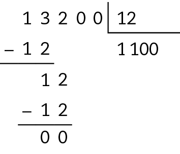Algoritmo da divisão. 13 mil 200 dividido por 12 igual a 1 mil e 100. Na primeira linha, à esquerda o número 13 mil 200, à direita, chave com o número 12 dentro. Abaixo da chave, número 1. Abaixo do número 13 mil 200, à esquerda, o sinal de subtração, à direita, o número 12, alinhado ordem a ordem com o número 13. Abaixo, traço horizontal. Abaixo, o resto 1 alinhado ordem a ordem com o número 13. A direita do 1, algarismos 2  formando 12. Abaixo da chave, ao lado do 1, algarismo 1, formando 11. Abaixo do 12, à esquerda o sinal de subtração e a direita 12 alinhado ordem a ordem com o 12. Abaixo, traço horizontal. Abaixo, resto 0. Abaixo da chave, ao lado do 11, algarismo 0 e 0, formando 1 mil e100.