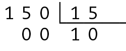 Algoritmo da divisão. 150 dividido por 15 igual a 10 com resto 0. A esquerda o número 150. A direita na chave o número 15. Abaixo da chave o número 10. Abaixo do 150, o número 00.