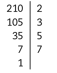 Esquema. À esquerda 210 e à direita, o 2. Abaixo, à esquerda o 105, à direita, o 3. Abaixo, à esquerda 35 e à direita, o 5. Abaixo, à esquerda 7 e à direita, 7 .Abaixo apenas à esquerda o 1. Entre os números da esquerda e da direita há um traço vertical.