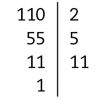 Esquema. À esquerda o número 110 e à direita, 2. Abaixo, à esquerda o 55, à direita o 5. Abaixo, à esquerda 11 e à direita 11. Abaixo apenas à esquerda o 1. Entre os números da esquerda e da direita há um traço vertical.