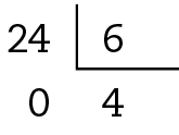 Algoritmo da divisão. 24 dividido por 6 igual a 4 com resto 0. A esquerda, o número 24. A direita na chave o número 6. Abaixo da chave o número 4, Abaixo do 24, o número 0, alinhado ordem a ordem com o 24.
