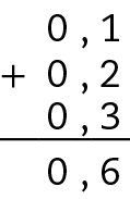Esquema. Algoritmo usual da adição. 0 vírgula 1 mais 0 vírgula 2 mais 0 vírgula 3, é igual a 0 vírgula 6. 
Na primeira linha, o número 0 vírgula 1. Abaixo, à esquerda, o sinal de adição e à direita, o número 0 vírgula 2, alinhado ordem a ordem com o número anterior.
Abaixo, o número 0 vírgula 3 alinhado ordem a ordem com o número anterior. Abaixo, traço na horizontal. Abaixo, o número 0 vírgula 6, alinhado ordem a ordem com os números 0 vírgula 1, 0 vírgula 2 e 0 vírgula 3.