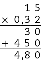 Esquema. Algoritmo tradicional da multiplicação. 0 vírgula 32 vezes 15 igual a 4 vírgula 80. 
Na primeira linha o número 15.
Abaixo, à esquerda, o sinal de multiplicação e à direita, o número 0 vírgula 32.
Abaixo, traço horizontal. 
Abaixo, o número 30, alinhado com os algarismos dos números anteriores.
Abaixo, à esquerda, o sinal de adição e à direita, o número 450, alinhado com os algarismos do número anterior.
Abaixo, traço horizontal.
Abaixo, o número 4 vírgula 80, alinhado com os algarismos do número da linha anterior.