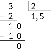 Esquema. Algoritmo usual da divisão. 3 divido por 2 igual a 1 vírgula 5.
Na primeira linha, à esquerda, o número 3, à direita, chave com o número 2 dentro. 
Abaixo da chave o número 1. 
Abaixo do número 3, à esquerda, o sinal de subtração, à direita, o número 2 alinhado ordem a ordem com o número 3.
Abaixo, traço horizontal.
Abaixo, resto 1, à direita, acrescentamos o algarismo 0, formando o número 10.
Abaixo da chave, à direita do número 1, a vírgula, à direita, o número 5, formando o quociente 1 vírgula 5.
Abaixo do número 10, à esquerda o sinal de subtração, à direita o número 10, alinhado ordem a ordem com o número 10. 
Abaixo, traço horizontal.
Abaixo, resto 0.