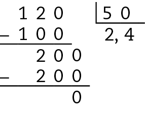 Esquema. Algoritmo usual da divisão. 120 divido por 50 igual a 2 vírgula 4.
Na primeira linha, à esquerda, o número 120, à direita, chave com o número 50 dentro. 
Abaixo da chave o número 2. 
Abaixo do número 120, à esquerda, o sinal de subtração, à direita, o número 100 alinhado ordem a ordem com o número 120.
Abaixo, traço horizontal.
Abaixo, resto 20, à direita, acrescentamos o algarismo 0, formando o número 200.
Abaixo da chave, à direita do número 2, a vírgula, à direita, o número 4, formando o quociente 2 vírgula 4.
Abaixo do número 200, à esquerda o sinal de subtração, à direita o número 200, alinhado ordem a ordem com o número 200. 
Abaixo, traço horizontal.
Abaixo, resto 0.