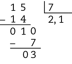 Esquema. Algoritmo da divisão. 15 dividido por 7, é igual a 2 vírgula 1. 
Na primeira linha, à esquerda, o número 15, à direita, chave com o número 7 dentro. 
Abaixo da chave o número 2.
Abaixo do número 15, à esquerda, o sinal de subtração, à direita, o número 14, alinhado ordem a ordem com o número 15. 
Abaixo, traço horizontal.
Abaixo, o resto 1. À direita do número 1, acrescentamos o algarismo 0, formando o número 10.
À direita do número 2 do quociente, a vírgula, e à direita da vírgula, o número 1, formando o número 2 vírgula 1.
Abaixo do número 10, à esquerda, o sinal de subtração, à direita, o número 7 alinhado ordem a ordem com o número 10.
Abaixo, traço horizontal.
Abaixo, resto 3.