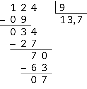 Esquema. Algoritmo da divisão. 124 dividido por 9, é igual a 13 vírgula 7. 
Na primeira linha, à esquerda, o número 124, à direita, chave com o número 9 dentro. 
Abaixo da chave o número 1.
Abaixo do número 12, à esquerda, o sinal de subtração, à direita, o número 9, alinhado ordem a ordem com o número 12. 
Abaixo, traço horizontal.
Abaixo, o resto 3. À direita, colocamos o algarismo 4 do dividendo, formando o número 34.
Abaixo da chave, á direita do número 1, o número 3.
Abaixo do número 34, à esquerda, o sinal de subtração, à direita, o número 27 alinhado ordem a ordem com o número 34.
Abaixo, traço horizontal.
Abaixo, resto 7. À direita do número 7, acrescentamos o algarismo 0, formando o número 70.
À direita do número 3 do quociente, a vírgula, e à direita da vírgula, o número 7, formando o número 13 vírgula 7.
Abaixo do número 70, à esquerda, o sinal de subtração, à direita, o número 63 alinhado ordem a ordem com o número 70.
Abaixo, traço horizontal.
Abaixo, resto 7.