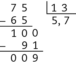 Esquema. Algoritmo da divisão. 75 dividido por 13, é igual a 5 vírgula 7. 
Na primeira linha, à esquerda, o número 75, à direita, chave com o número 13 dentro.  
Abaixo da chave o número 5.
Abaixo do número 75, à esquerda, o sinal de subtração, à direita, o número 65, alinhado ordem a ordem com o número 75. 
Abaixo, traço horizontal.
Abaixo, o resto 10. À direita do número 10, acrescentamos o algarismo 0, formando o número 100.
À direita do número 5 do quociente, a vírgula, e à direita da vírgula, o número 7, formando o número 5 vírgula 7.
Abaixo do número 100, à esquerda, o sinal de subtração, à direita, o número 91 alinhado ordem a ordem com o número 100.
Abaixo, traço horizontal.
Abaixo, resto 9.