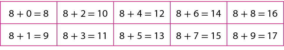 Esquema. Quadro composto por 2 linhas e 5 colunas. Na primeira coluna, sentença matemática 8 mais 0 é igual a 8. Abaixo, 8 mais 1 é igual a 9. Na segunda coluna, sentença matemática 8 mais 2 é igual a 10. Abaixo, 8 mais 3 é igual a 11. Na terceira coluna, sentença matemática 8 mais 4 é igual a 12. Abaixo, 8 mais 5 é igual a 13. Na quarta coluna, sentença matemática 8 mais 6 é igual a 14. Abaixo, 8 mais 7 é igual a 15. Na quinta coluna, sentença matemática 8 mais 8 é igual a 16. Abaixo, 8 mais 9 é igual a 17.