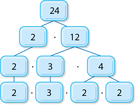 Esquema. Primeira linha: Bloco com número 24 ligado aos dois blocos da linha de baixo. Segunda linha: Bloco com 2 vezes bloco com 12. O bloco com 2 está ligado ao primeiro bloco na linha de baixo e o bloco com 12 está ligado aos outros dois blocos. Terceira linha: bloco com o 2 vezes o bloco com o 3 vezes bloco com o 4. Bloco com o 2 está ligado com o primeiro bloco da linha de baixo, bloco com o 3 está ligado com o segundo bloco e o bloco com o 4 ligado aos outros dois blocos. Quarta linha: bloco com o 2 vezes o bloco com o 3, vezes bloco com 2 vezes outro bloco com 2.